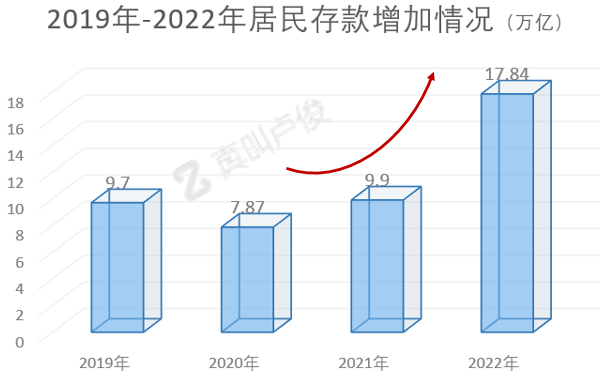 居民存款减少1.11万亿去哪了热