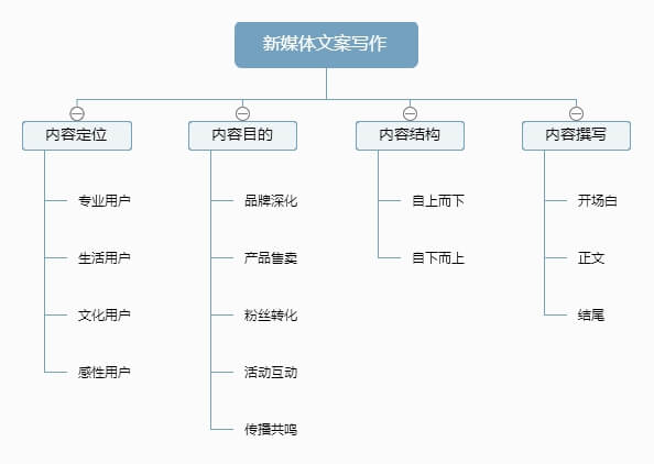 SEO稿件应该注意哪些写作规范_SEO稿件的结构是怎样的