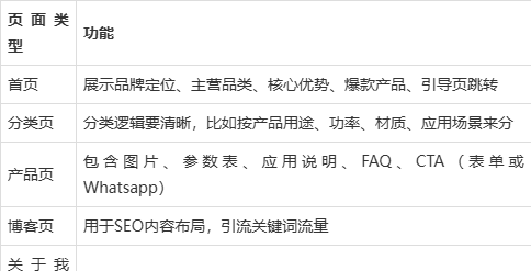 SEO外贸站如何提高转化率