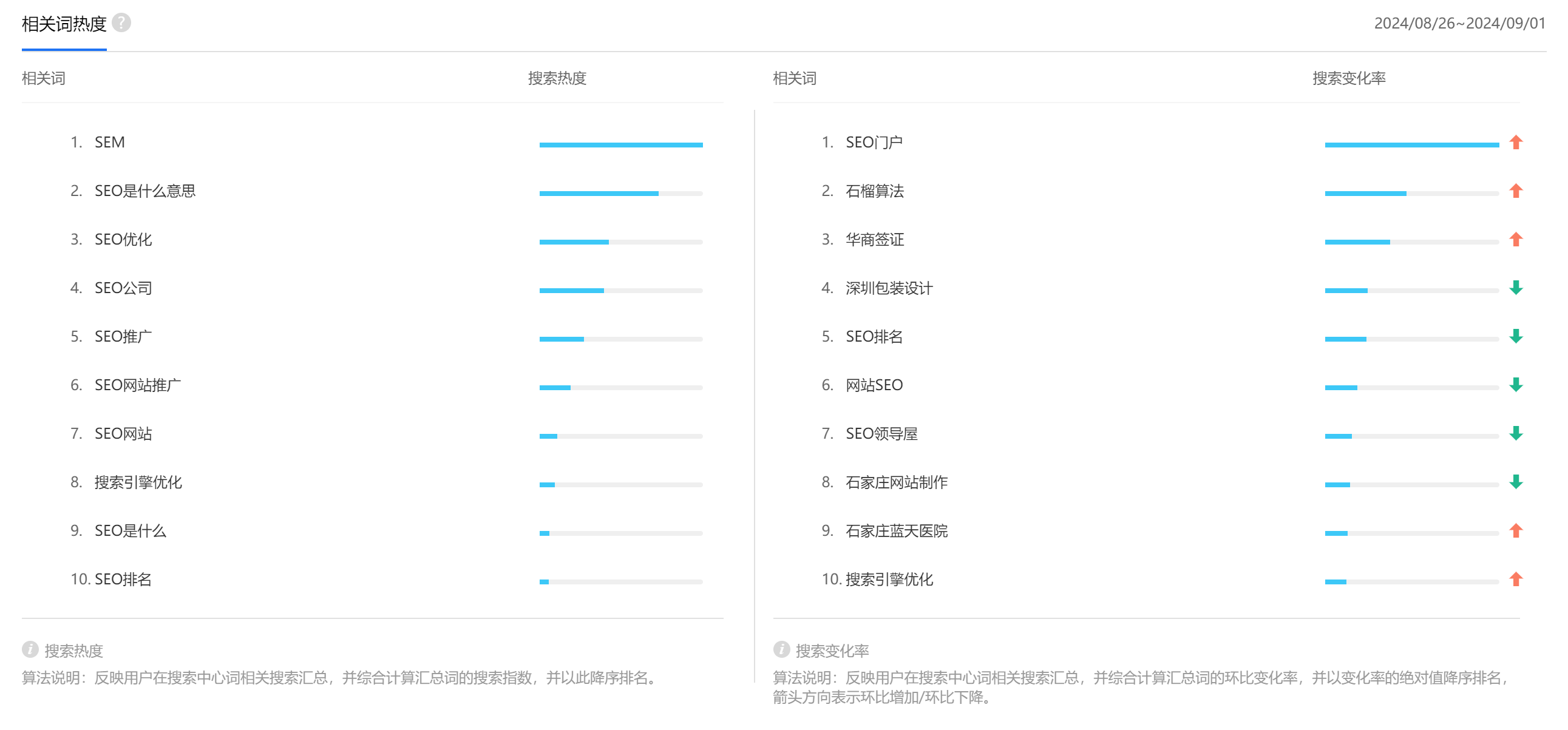 seo关键词搜索热度如何查看