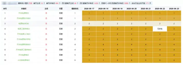 seo推广排名公司如何查看网站排名变化情况