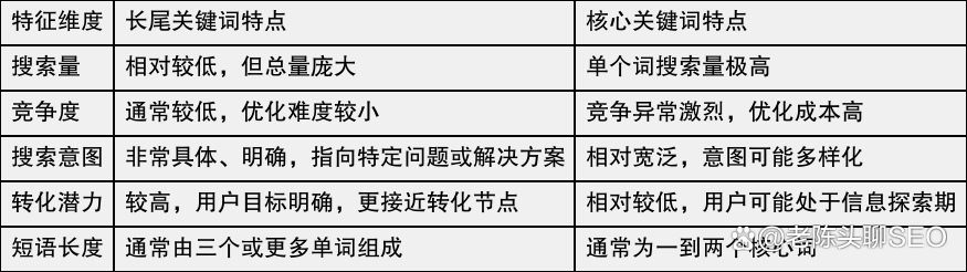 什么是长尾关键词,如何利用它做SEO_如何优化网站关键词