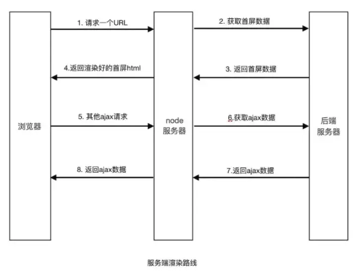 Vue项目如何处理URL和路由以提高SEO友好度