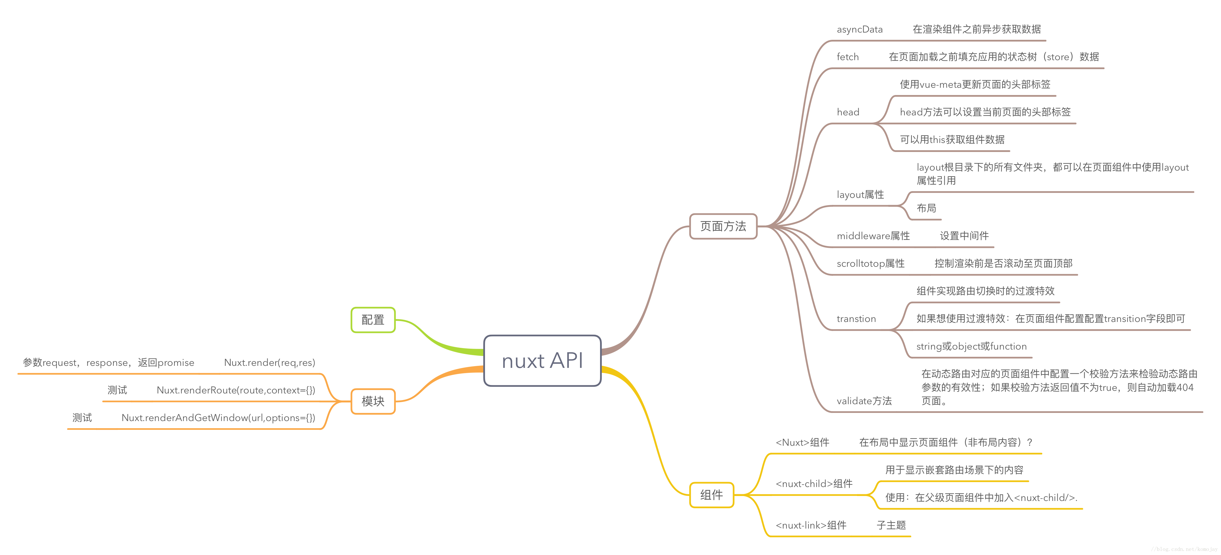 Nuxt.js的SEO特性有哪些