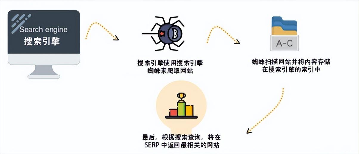 网站SEO优化课程有哪些常见的学习方式