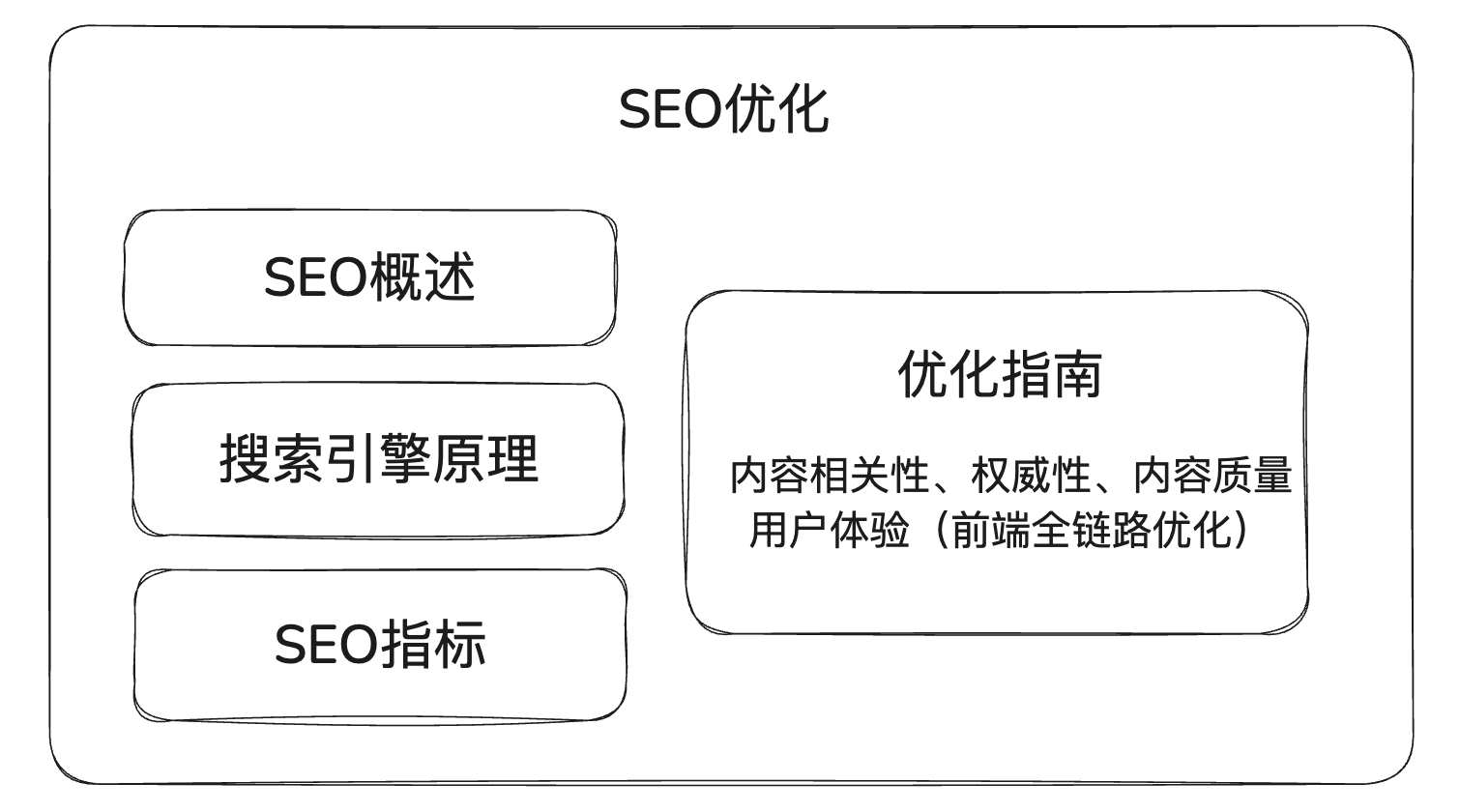 seo优化课程如何选择