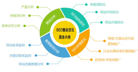 SEO和网页设计如何协调优化_网站内容架构优化的技巧有哪些