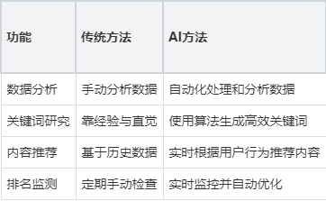 如何提高网页的搜索引擎优化(SEO)