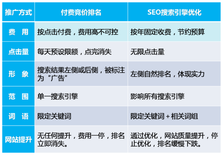 seo购买的费用包括哪些