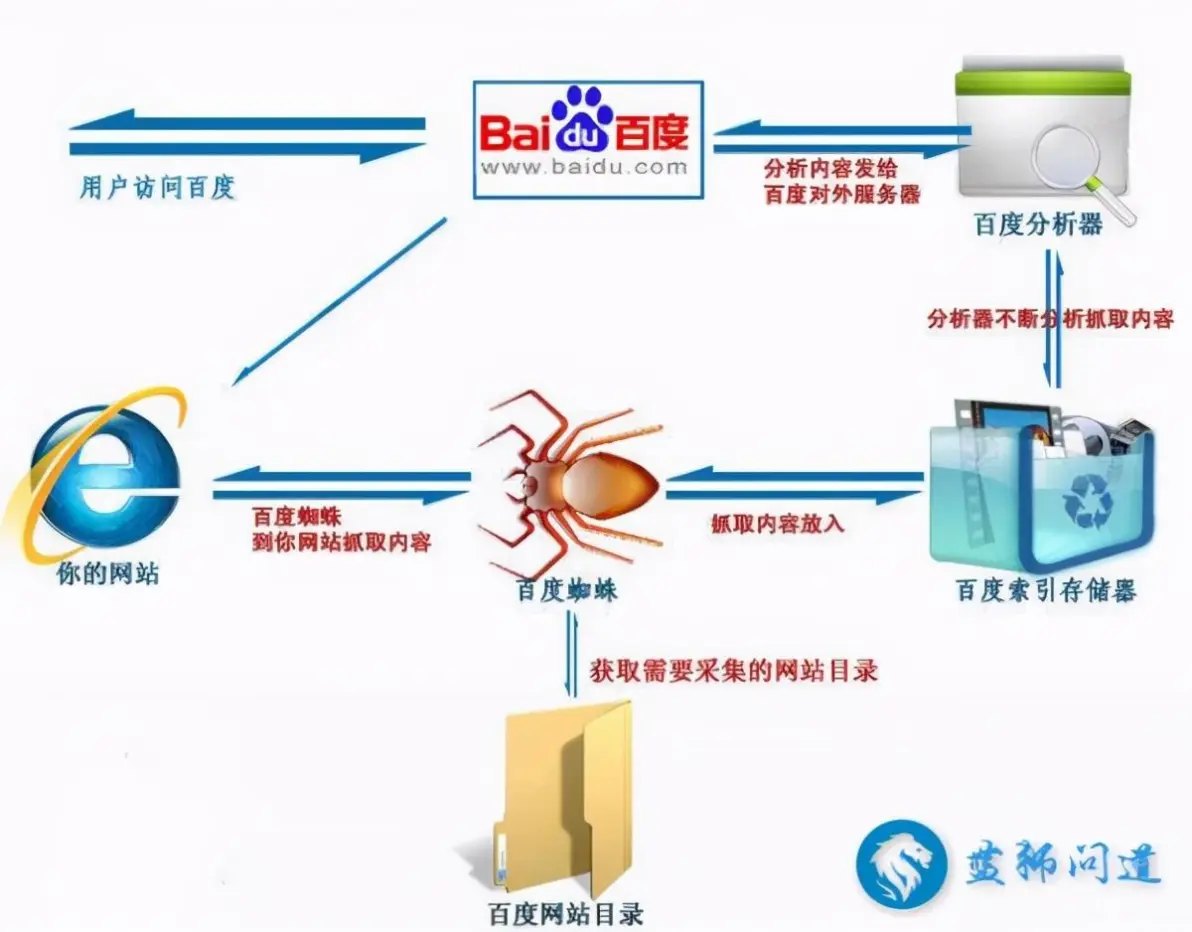 seo关键词外包如何评估项目成果