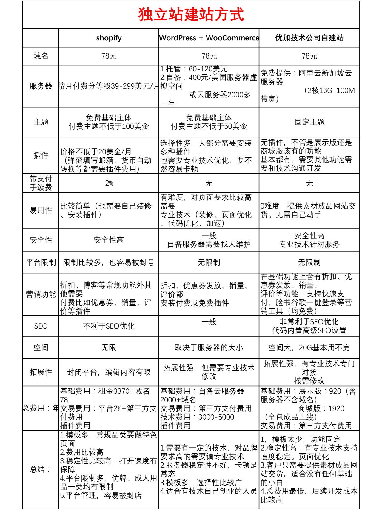 独立站建站需要考虑哪些SEO因素