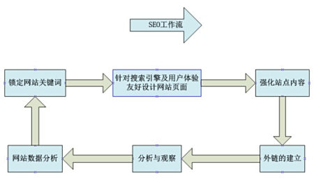 SEO工作周报应该与哪些部门或团队共享