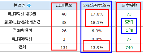 如何使用关键词密度查询站长工具_关键词密度和SEO排名有什么关系