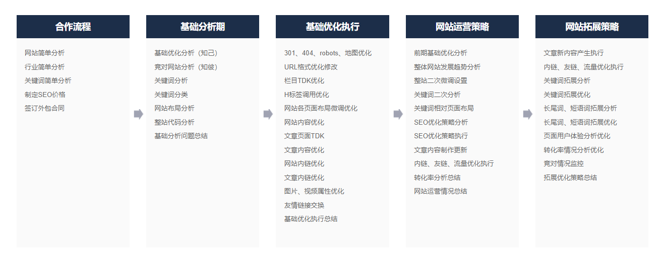 seo推广优化服务外包可以与其他营销方式结合吗
