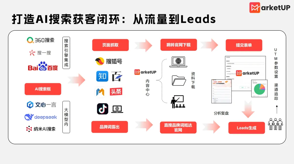SEO专家如何进行B2B网站SEO优化