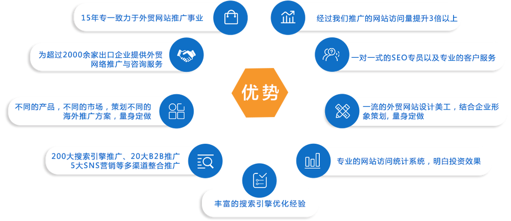 seo外贸网站建设有哪些重要步骤