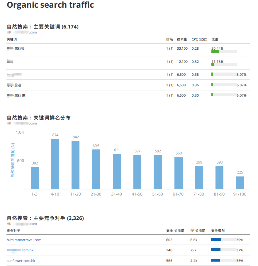 外贸SEO分析报告应该包括哪些内容