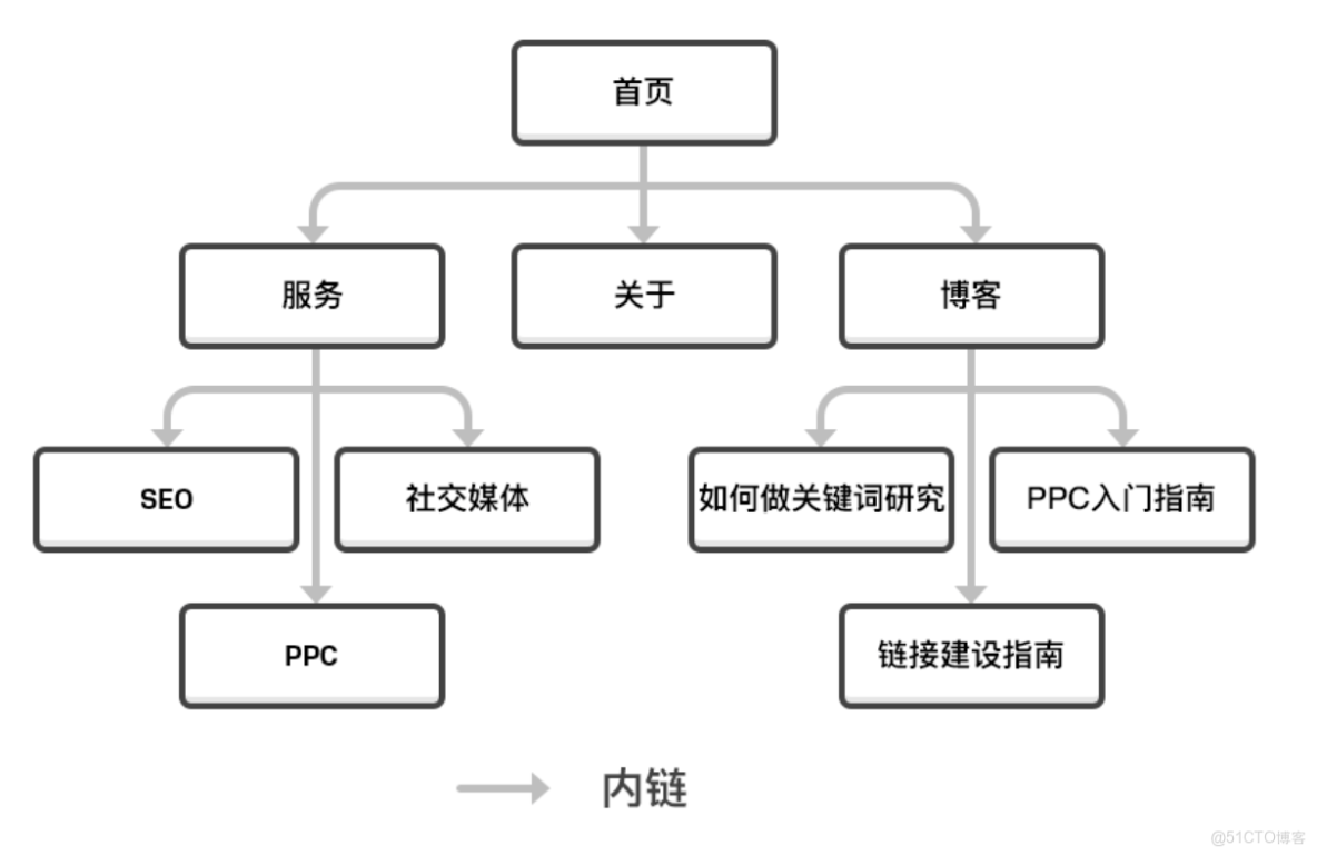 SEO引擎推广服务如何进行内链优化