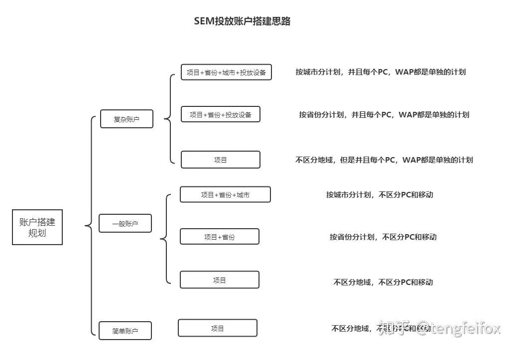 SEM优化和SEO优化如何与内容营销相结合