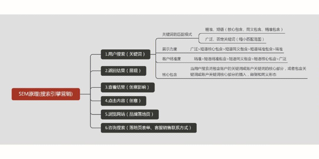 SEO系统培训班学完后如何进行实践