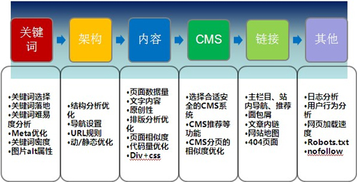 seo顾问的收费标准是怎样的_seo顾问需要掌握哪些常见的优化工具