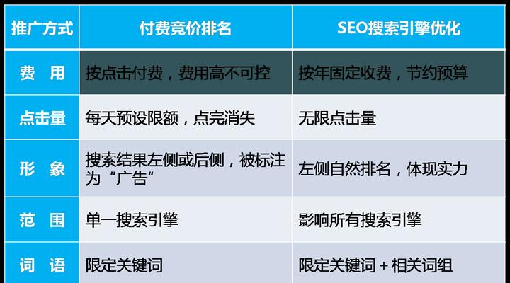 SEO公司收费合理吗?如何选择