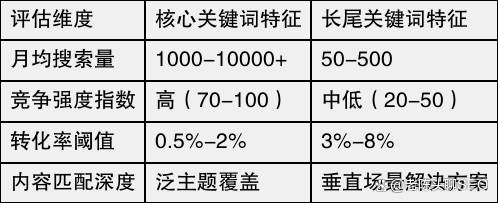 如何运用大数据分析来优化SEO策略_长尾关键词在SEO中如何应用