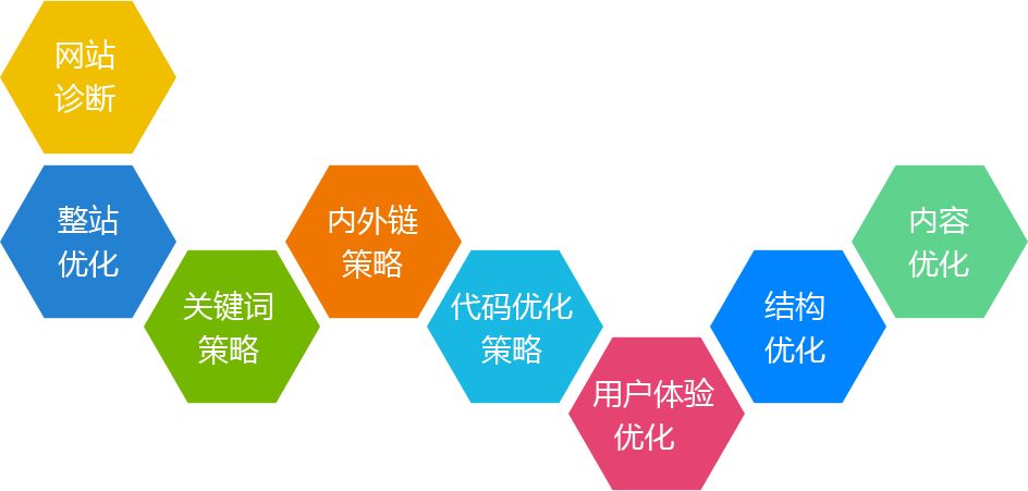 SEO网页优化服务的报价标准是什么