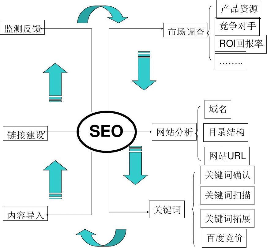 SEO工作流程的步骤有哪些