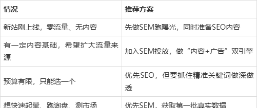 SEO和SEM的核心指标有哪些