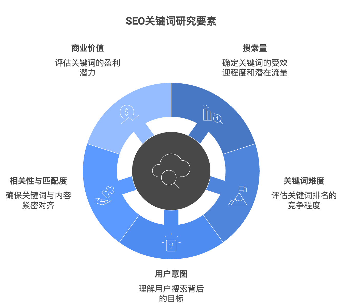如何合理使用关键词来优化网站SEO_如何避免SEO关键词堆砌