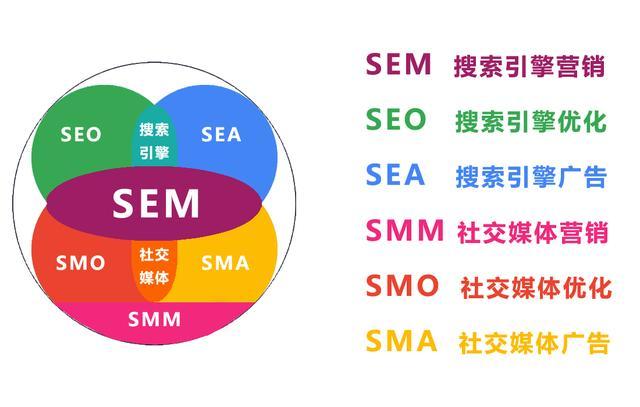 如何判断SEO和SEM的投资回报率(ROI)