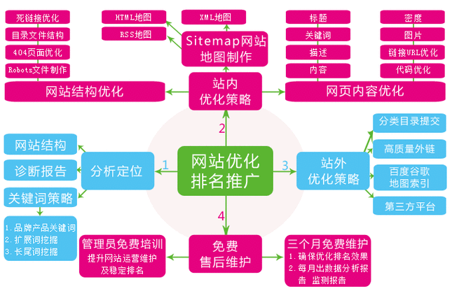 seo教程有哪些内容