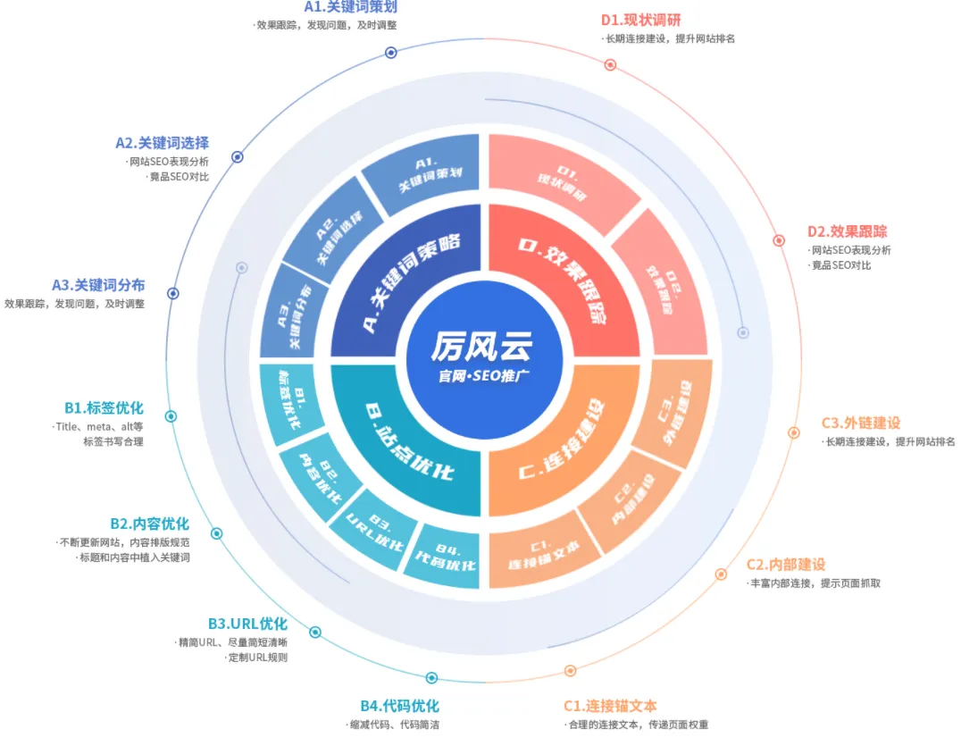 seo优化关键词在网页中的布局位置有哪些