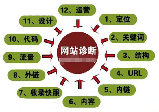 SEO公司通常有哪些收费模式