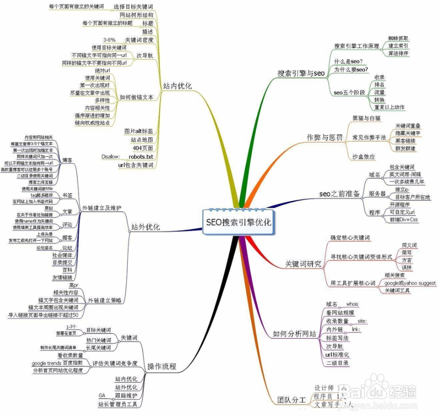 搜索引擎优化(SEO)的重要性体现在哪些方面