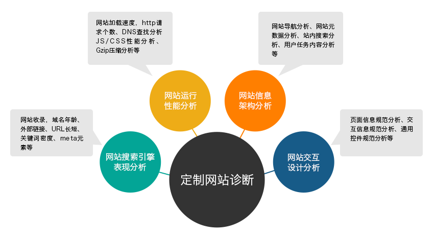 付费SEO推广如何与网站建设和优化相配合