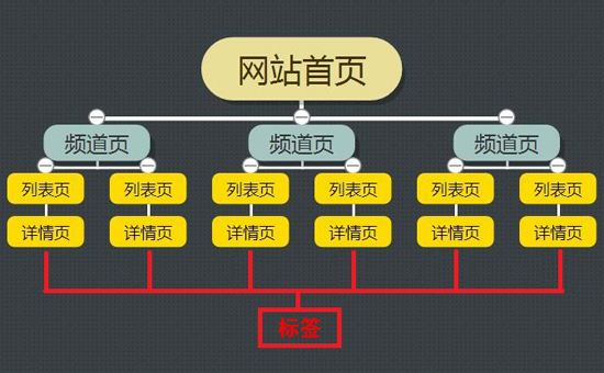 网站结构对SEO值有什么影响