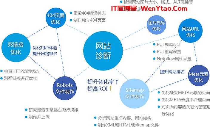 seo整站优化需要有什么专业知识