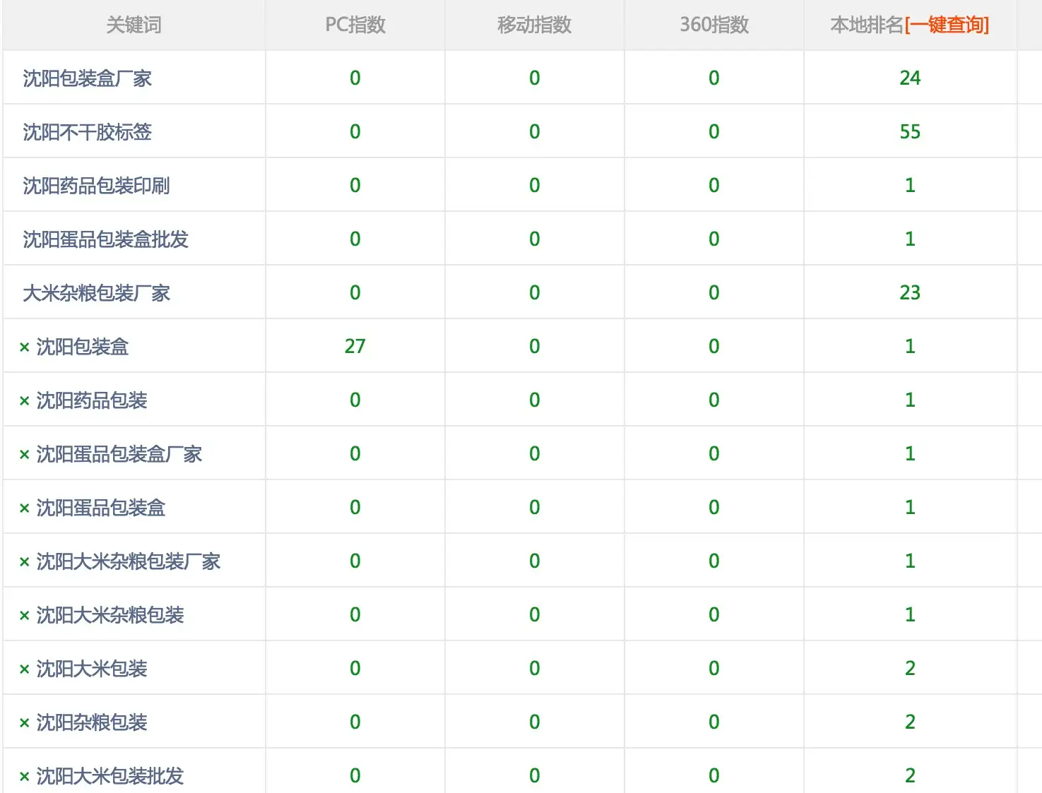 全网关键词指数查询对SEO有什么帮助