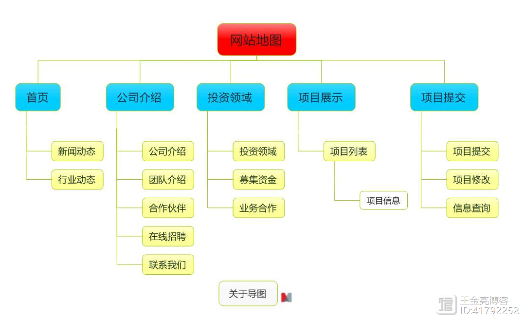 网站导航结构对SEO有什么影响