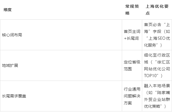 上海SEO优化的具体步骤是什么
