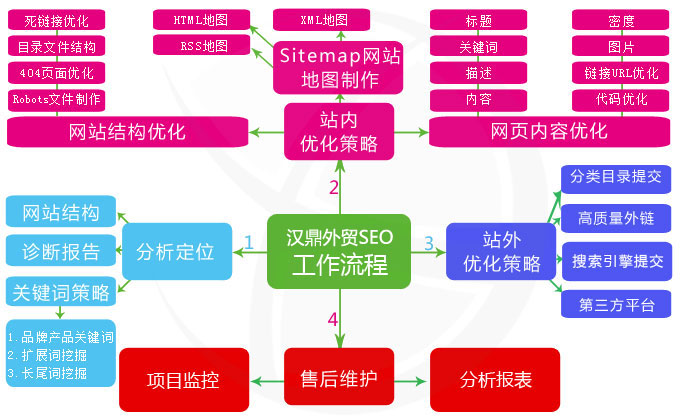 网站SEO优化应该重点做哪些工作