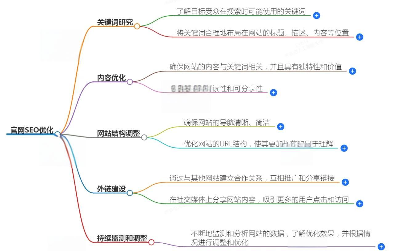 如何通过seo优化提高网站的流量和转化率_品达公关的客户有哪些
