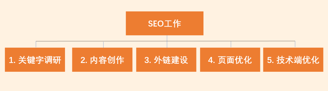 如何做好SEO工作