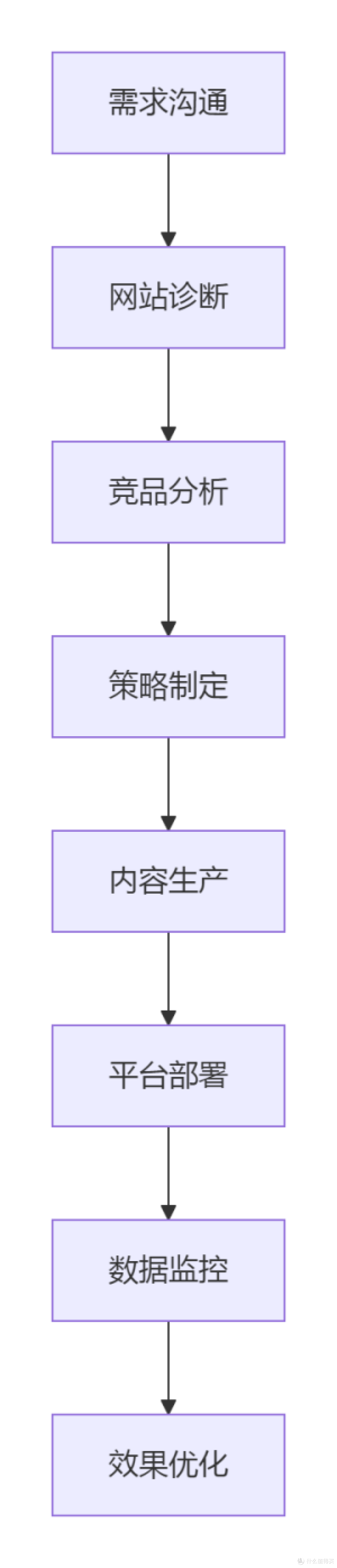 如何评估SEO优化方案的成效