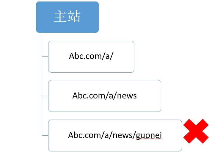 SEO在线优化和网站结构优化有什么关系