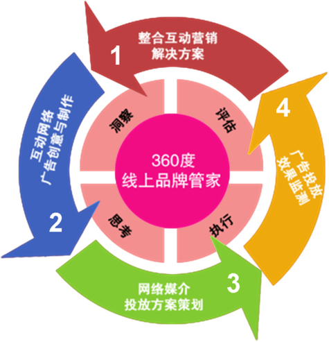 SEO和竞价排名在品牌建设中的作用是什么