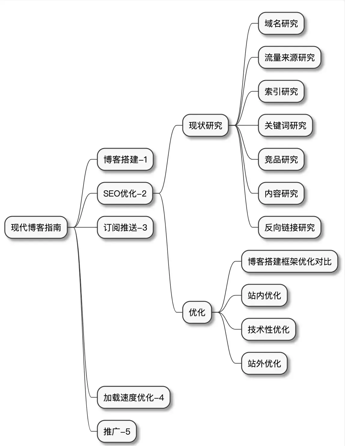 新手SEO站内优化要点
