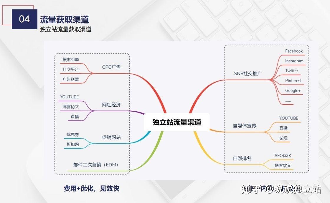 独立站SEO优化应该如何布局网站结构